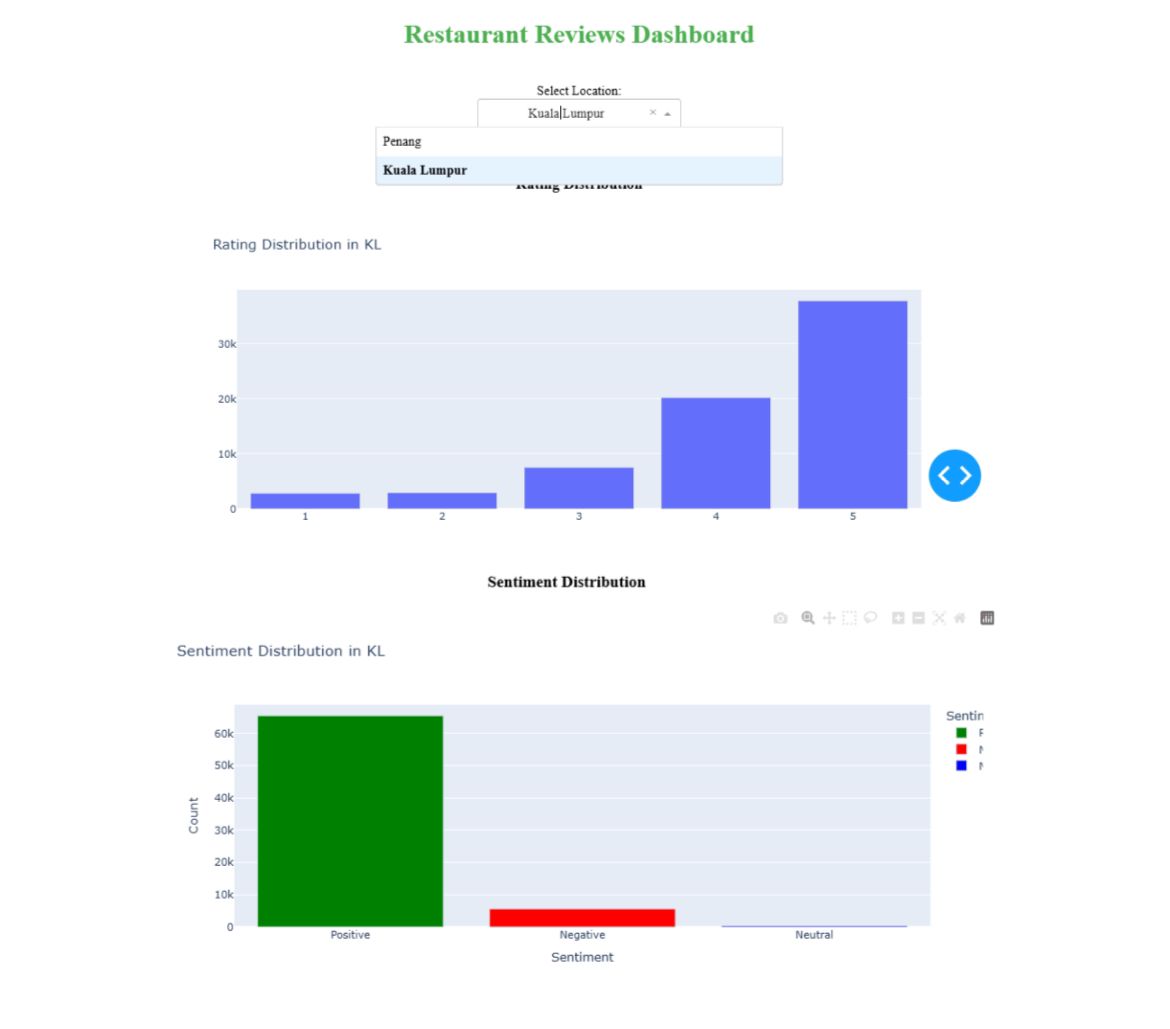 Restaurant review dashboard